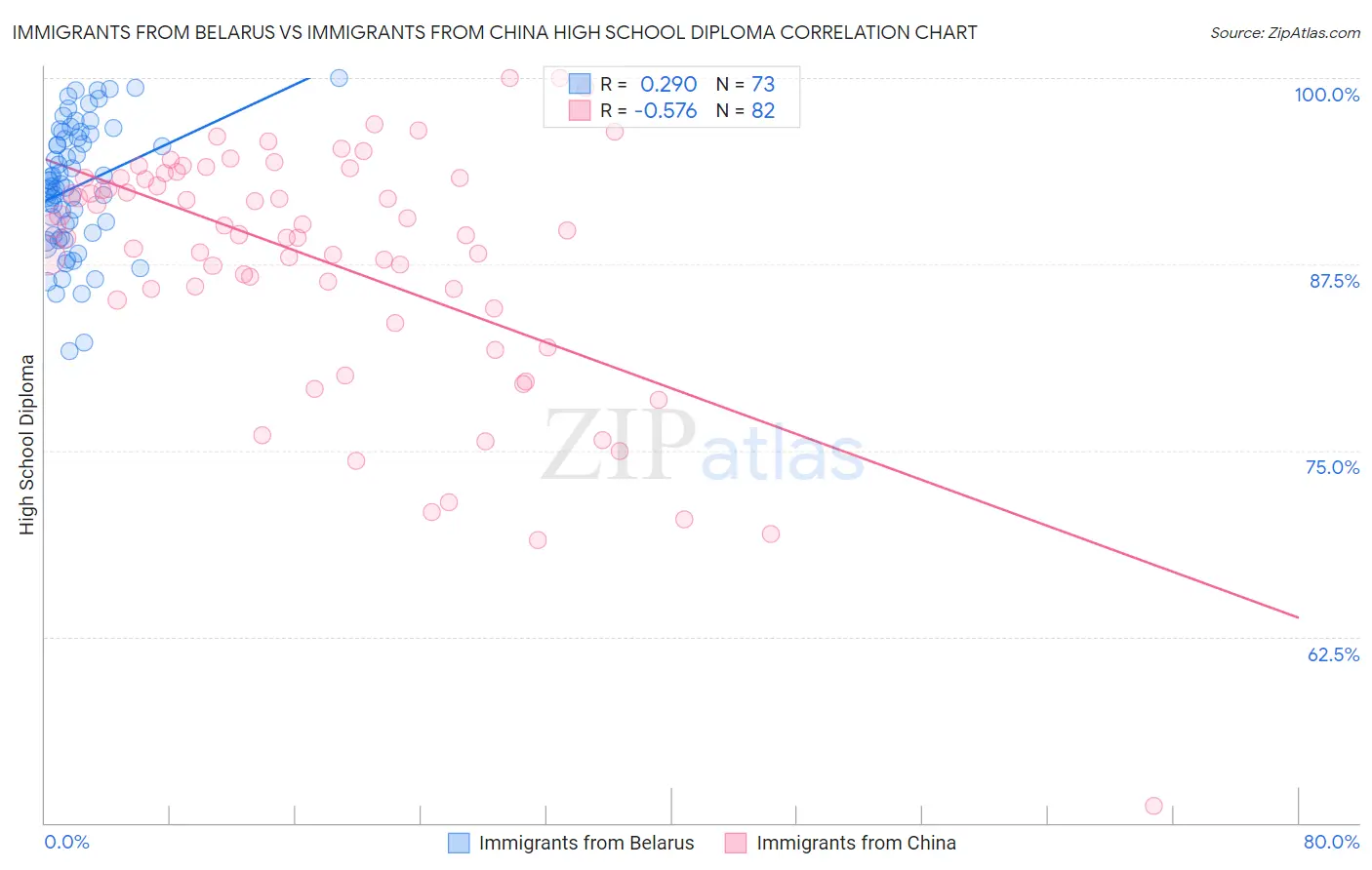 Immigrants from Belarus vs Immigrants from China High School Diploma