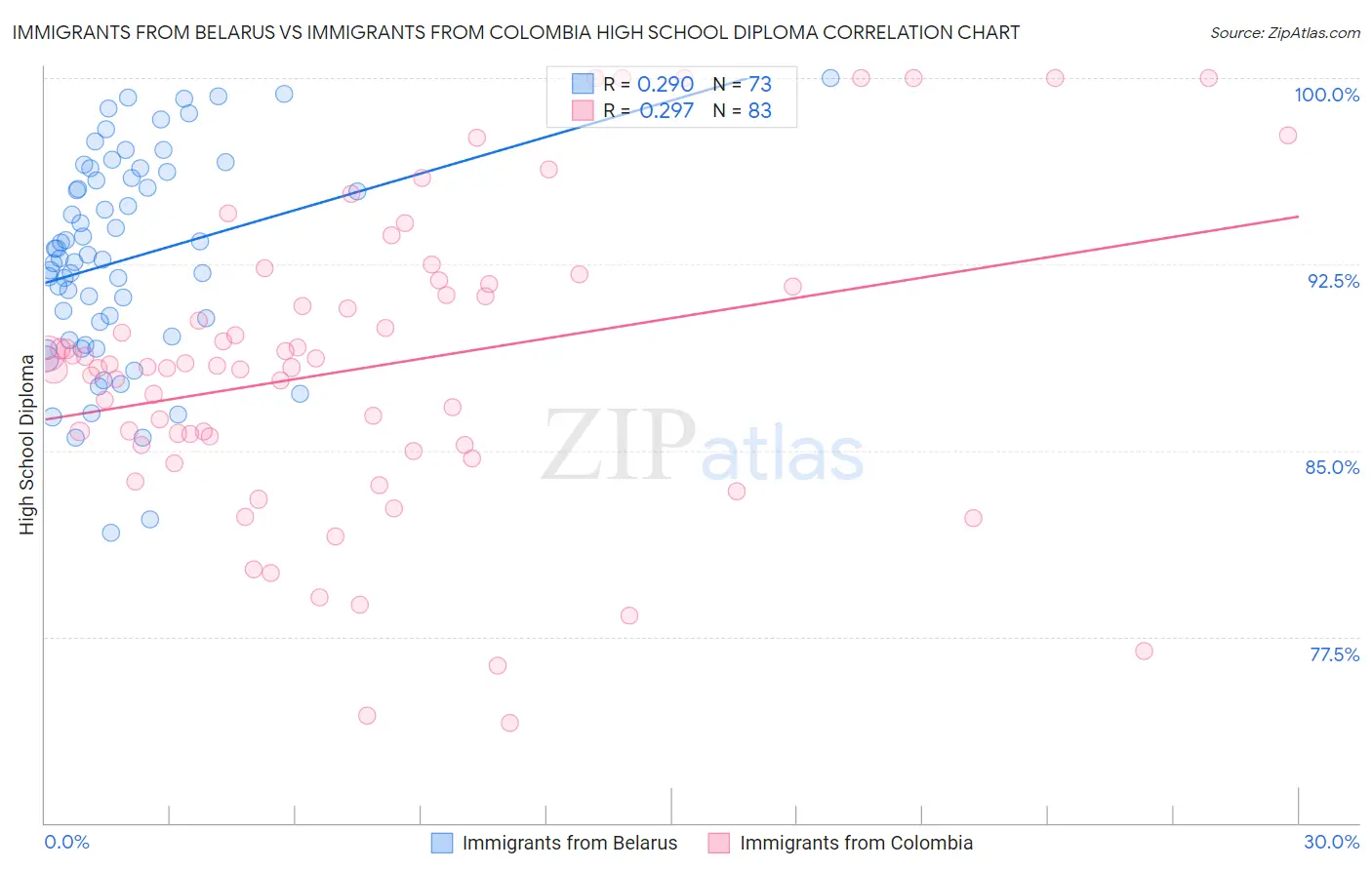 Immigrants from Belarus vs Immigrants from Colombia High School Diploma