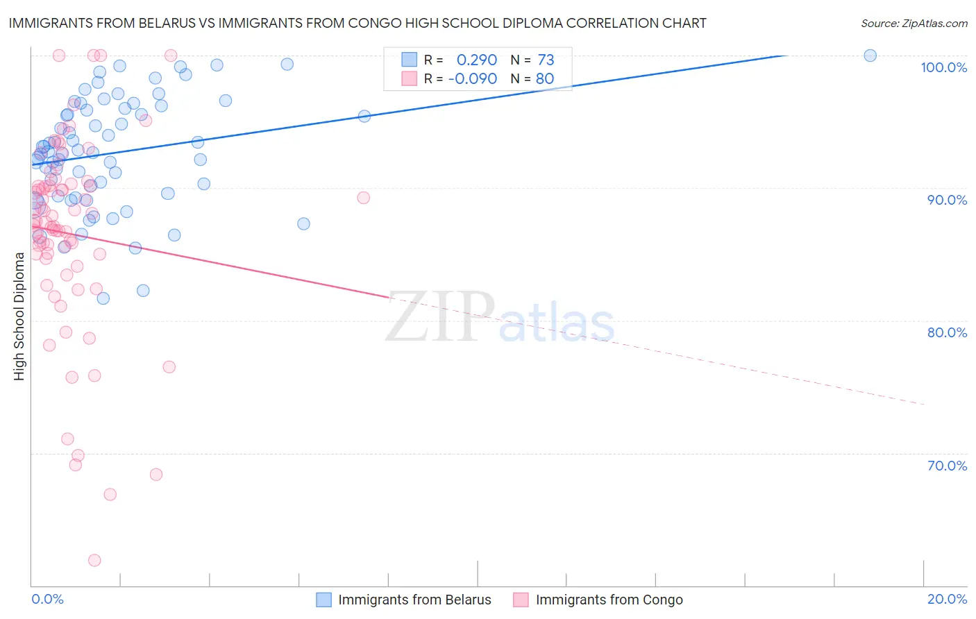 Immigrants from Belarus vs Immigrants from Congo High School Diploma