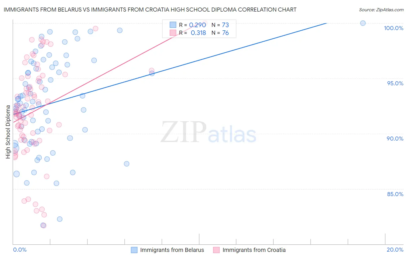 Immigrants from Belarus vs Immigrants from Croatia High School Diploma