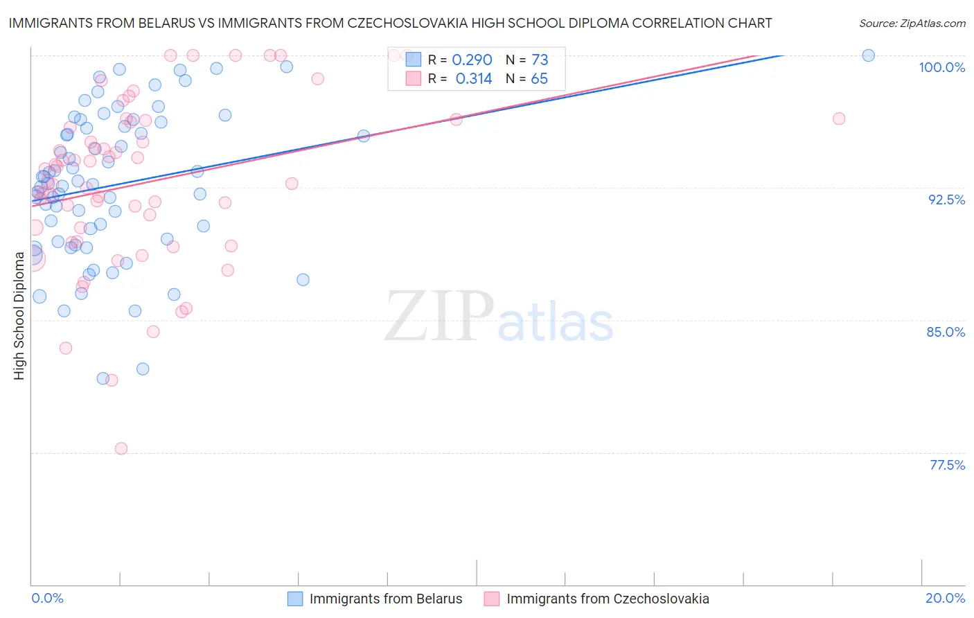 Immigrants from Belarus vs Immigrants from Czechoslovakia High School Diploma