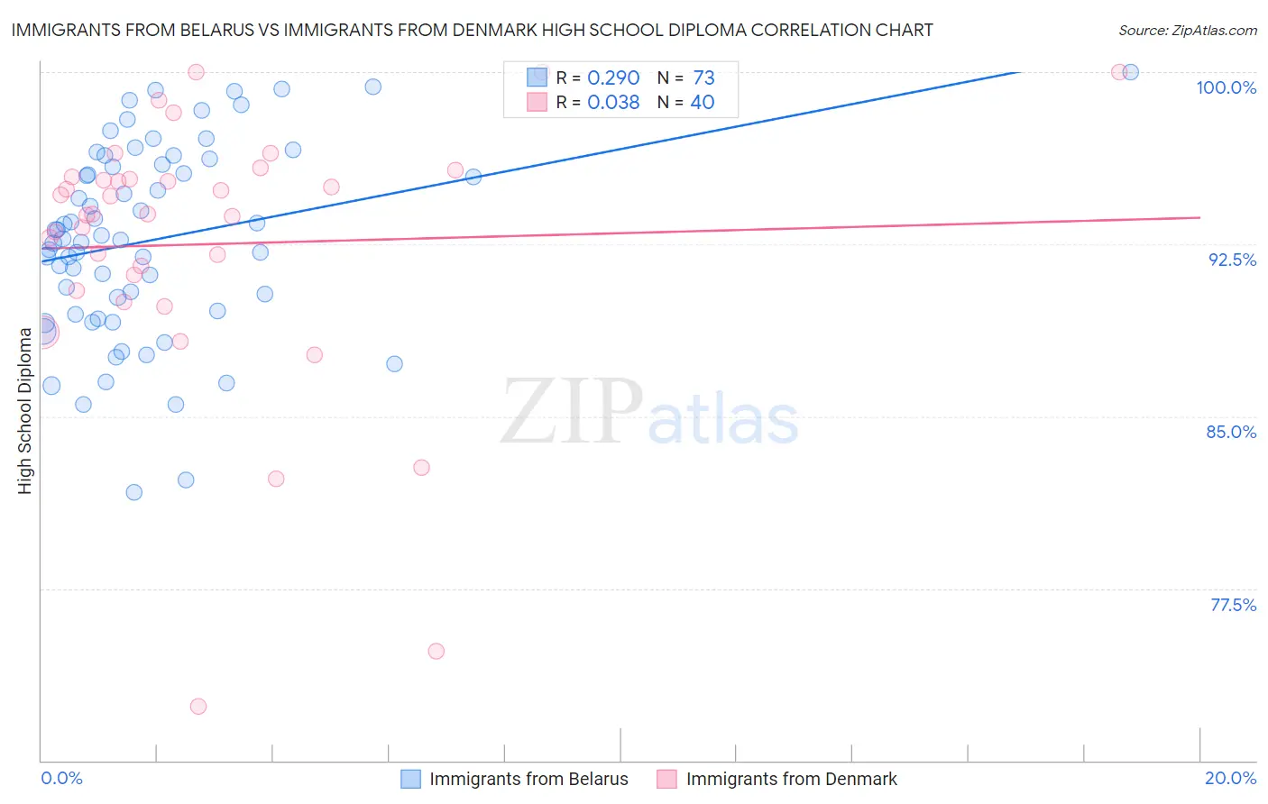 Immigrants from Belarus vs Immigrants from Denmark High School Diploma