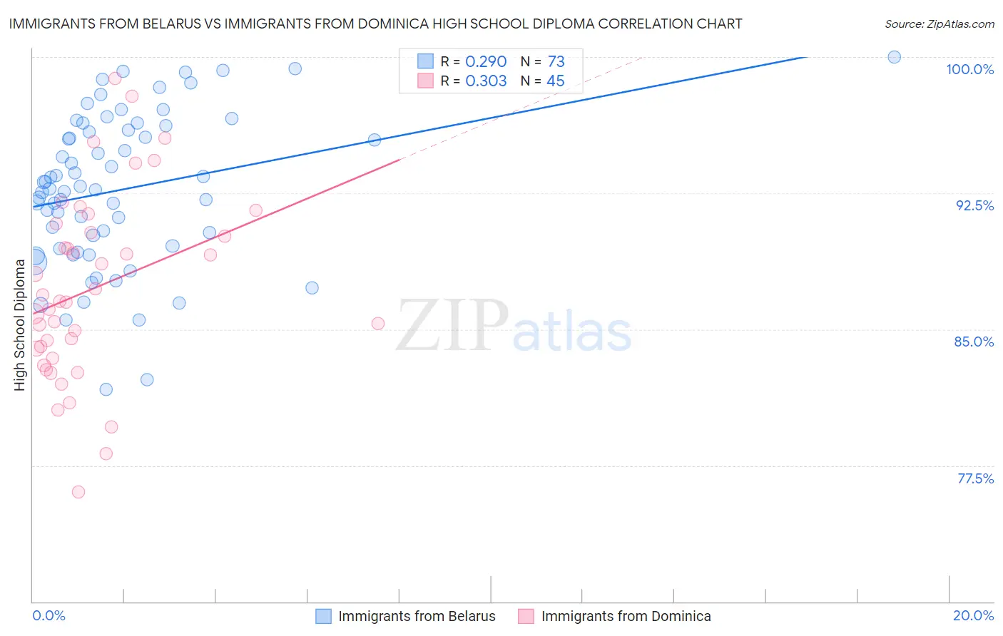 Immigrants from Belarus vs Immigrants from Dominica High School Diploma