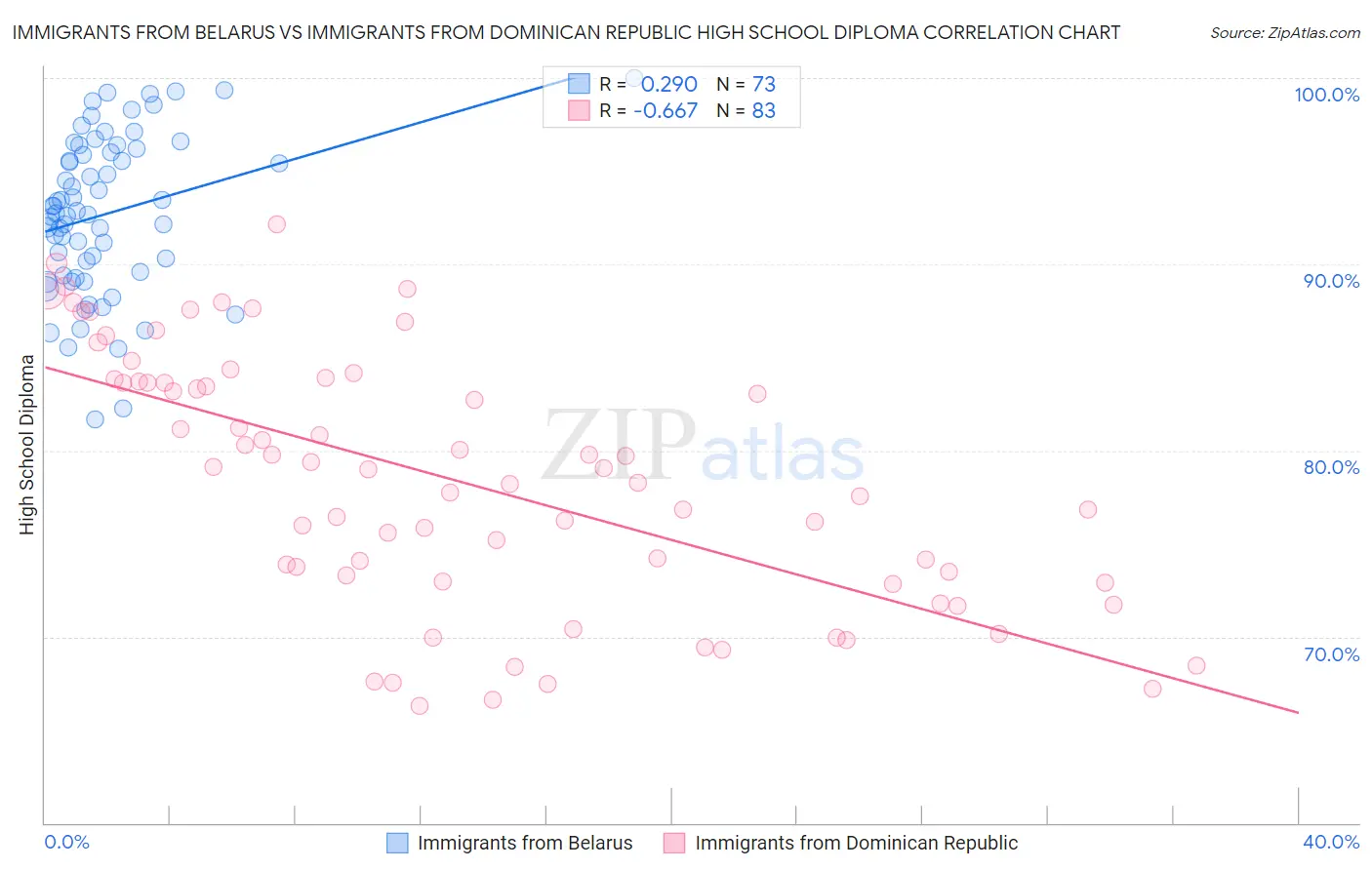 Immigrants from Belarus vs Immigrants from Dominican Republic High School Diploma