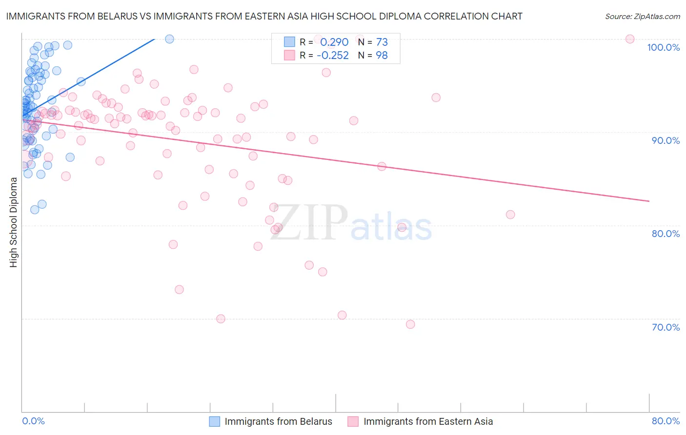 Immigrants from Belarus vs Immigrants from Eastern Asia High School Diploma