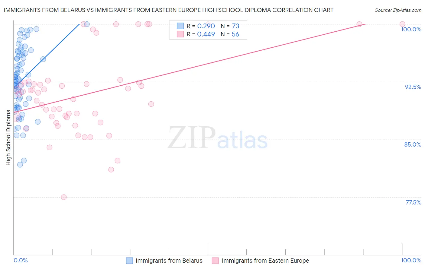 Immigrants from Belarus vs Immigrants from Eastern Europe High School Diploma
