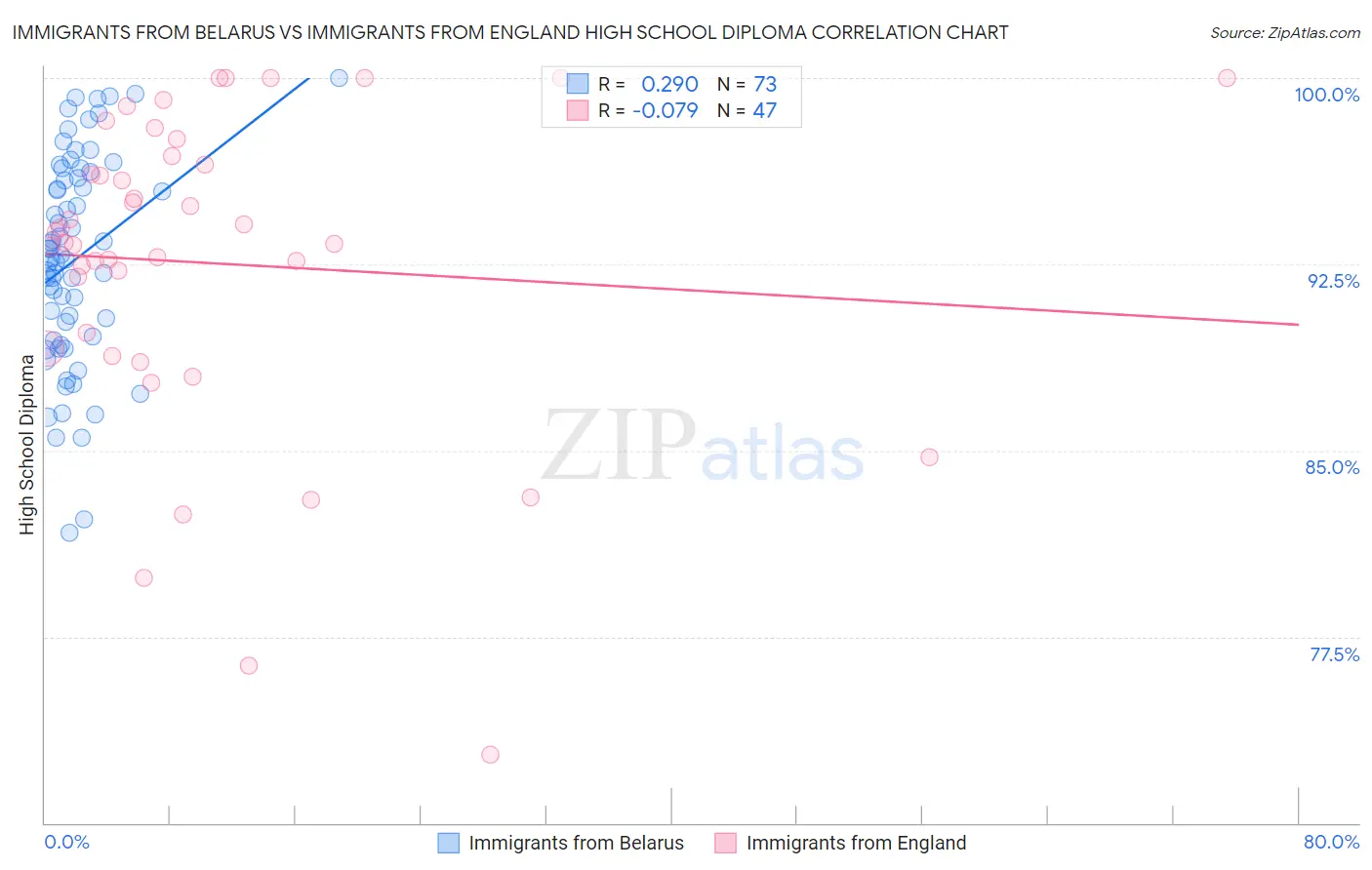 Immigrants from Belarus vs Immigrants from England High School Diploma