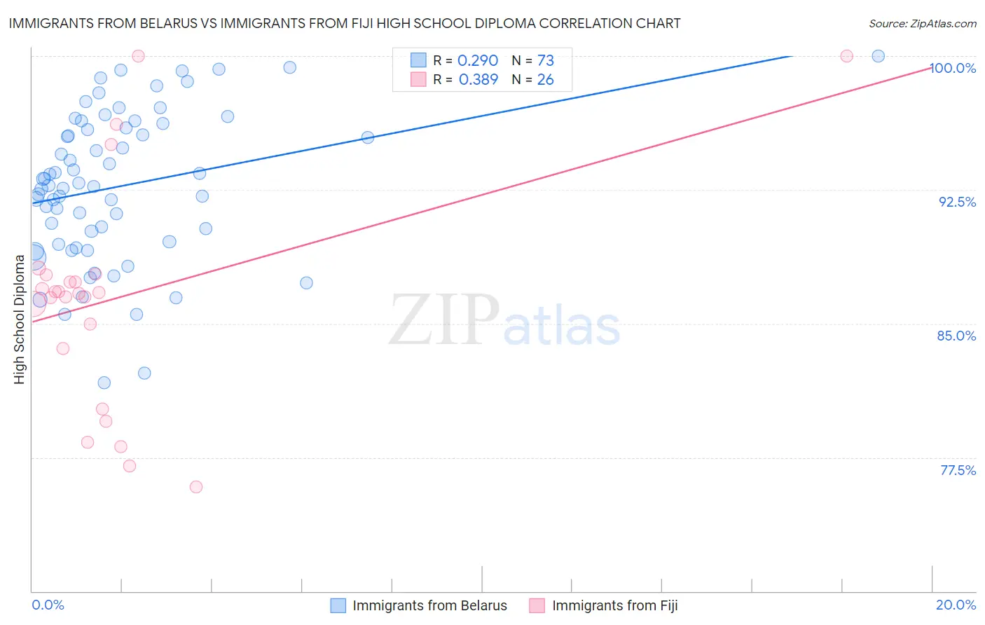 Immigrants from Belarus vs Immigrants from Fiji High School Diploma