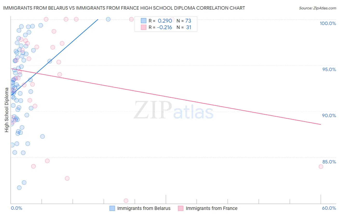 Immigrants from Belarus vs Immigrants from France High School Diploma