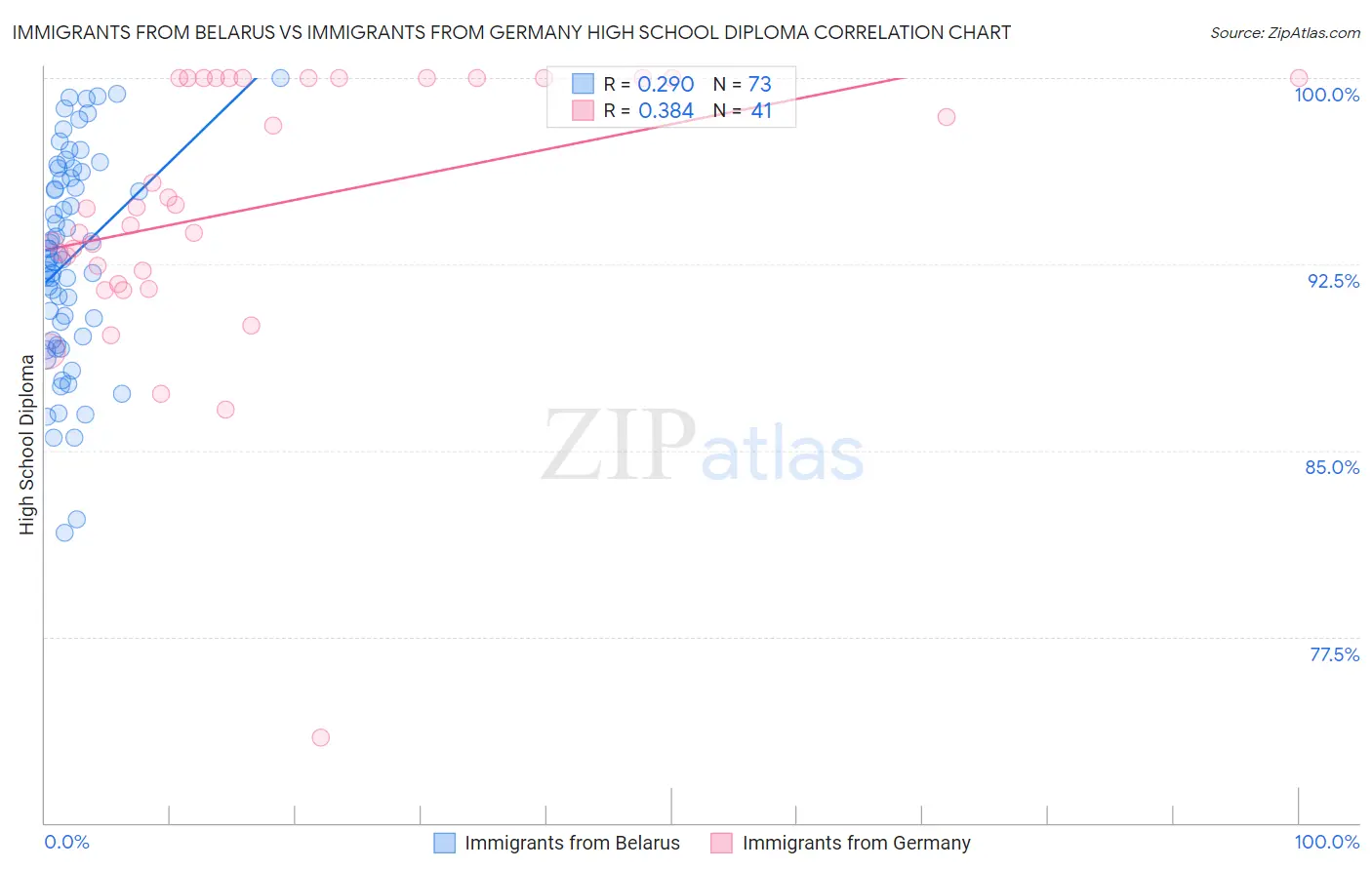 Immigrants from Belarus vs Immigrants from Germany High School Diploma