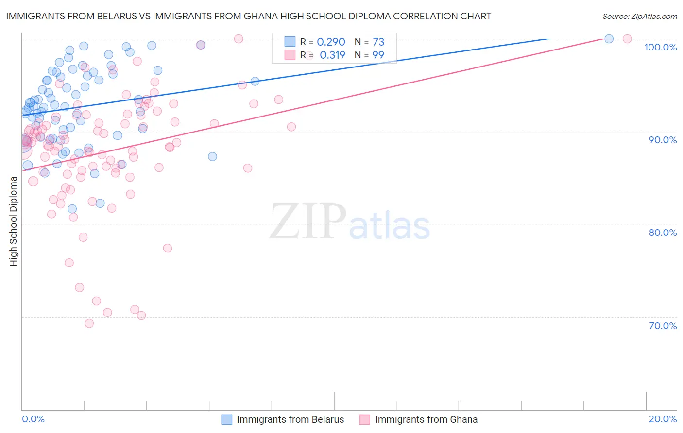 Immigrants from Belarus vs Immigrants from Ghana High School Diploma