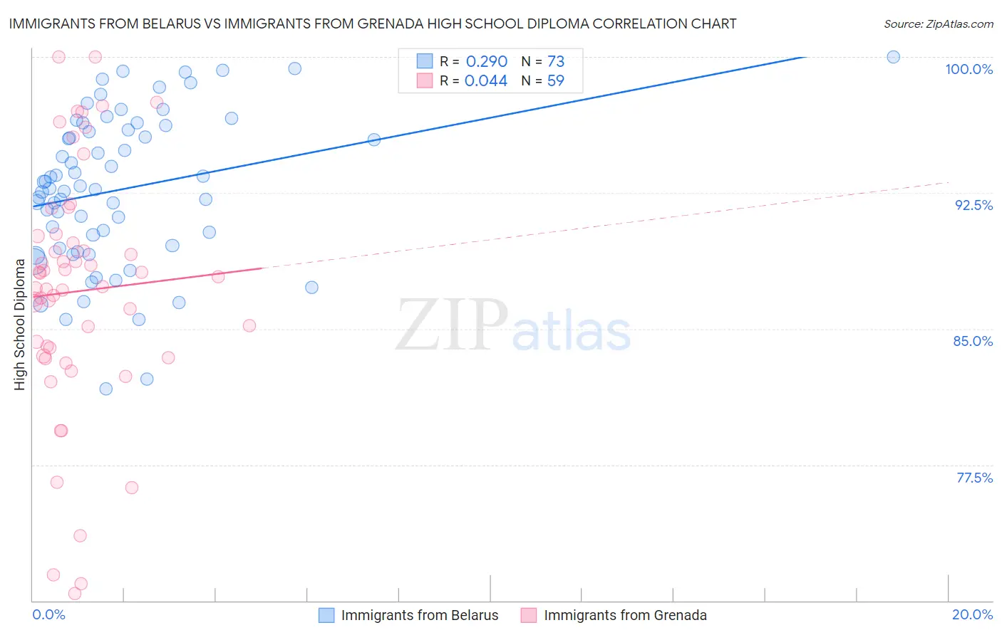 Immigrants from Belarus vs Immigrants from Grenada High School Diploma