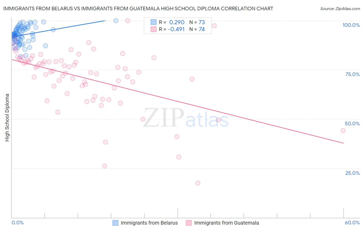 Immigrants from Belarus vs Immigrants from Guatemala High School Diploma