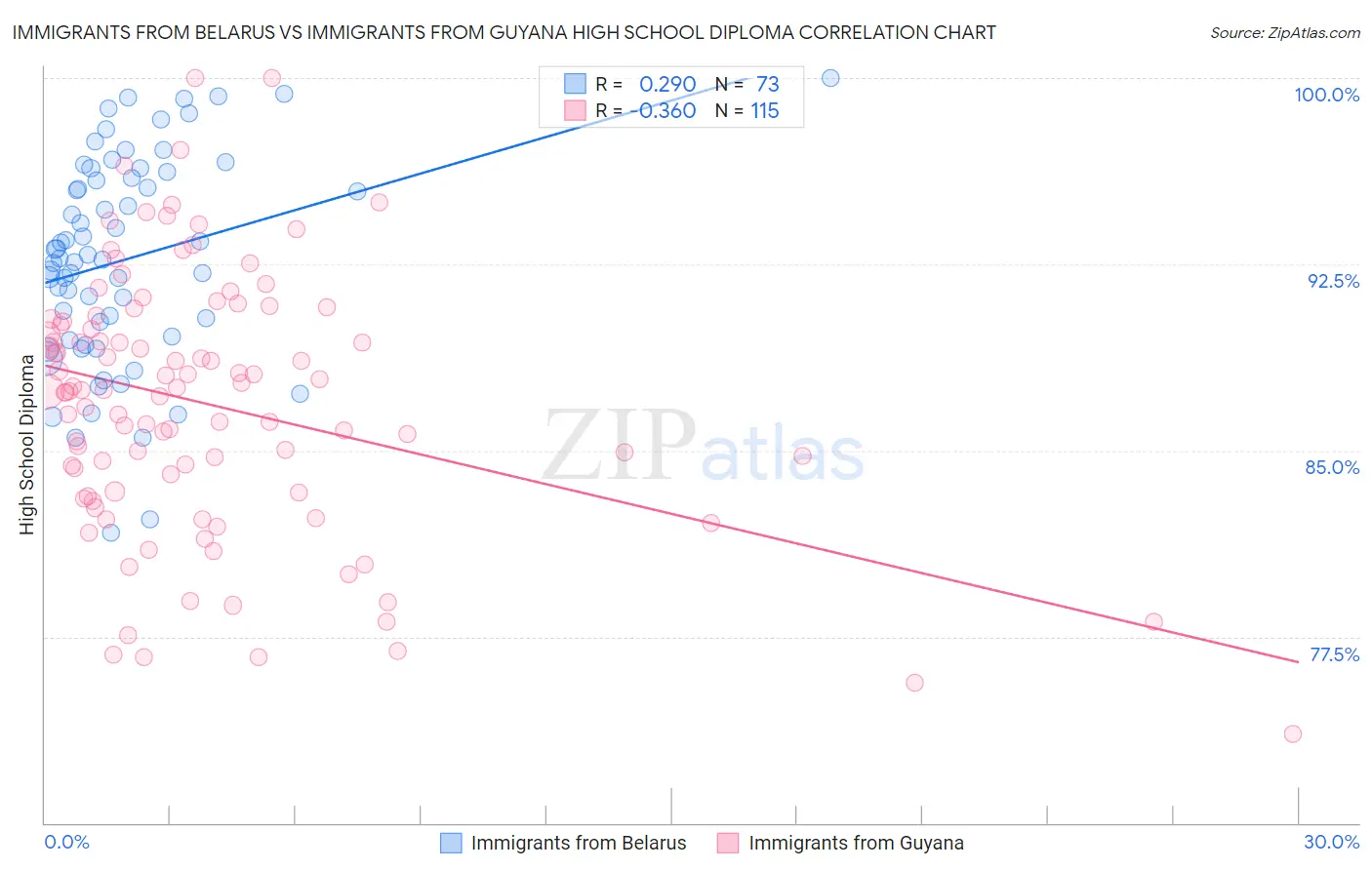 Immigrants from Belarus vs Immigrants from Guyana High School Diploma