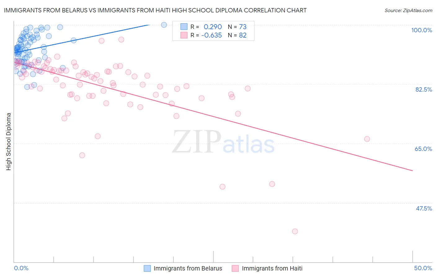 Immigrants from Belarus vs Immigrants from Haiti High School Diploma