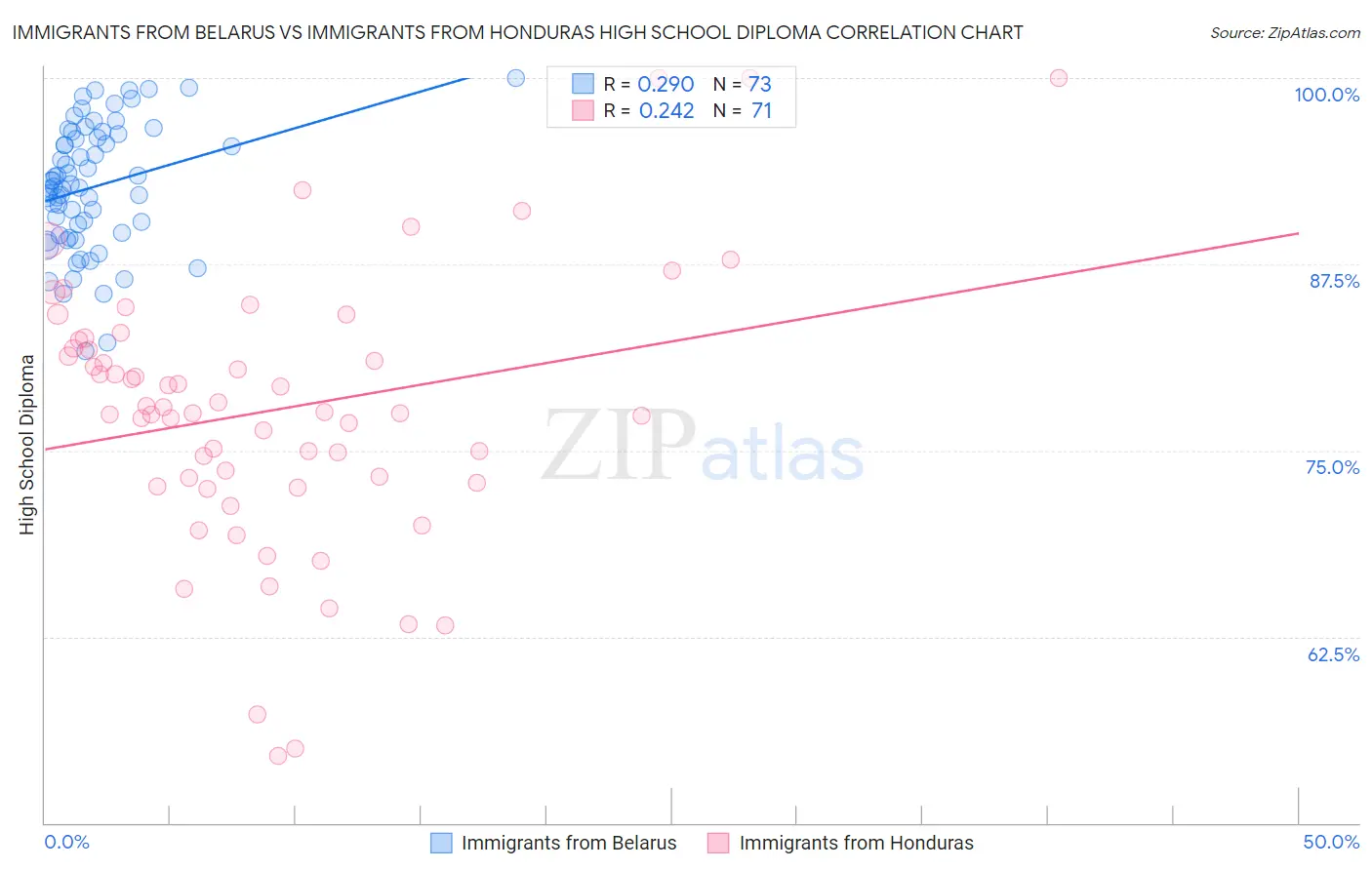 Immigrants from Belarus vs Immigrants from Honduras High School Diploma