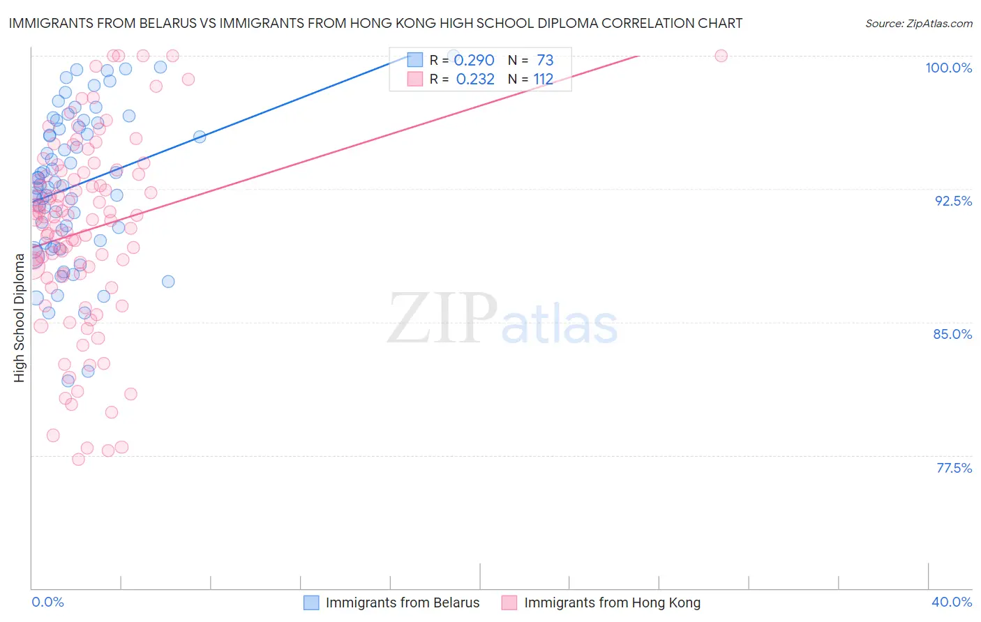 Immigrants from Belarus vs Immigrants from Hong Kong High School Diploma