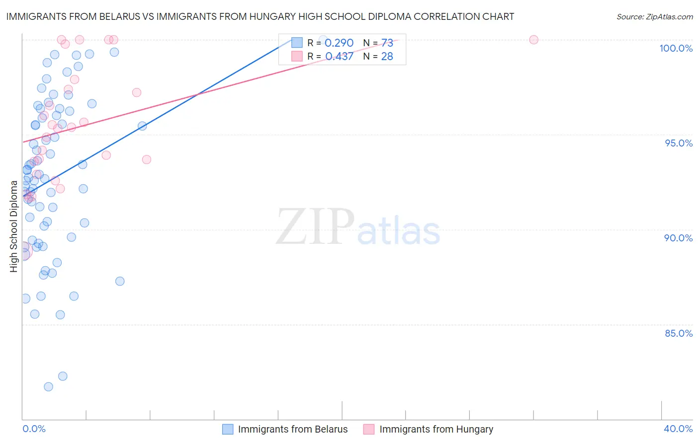 Immigrants from Belarus vs Immigrants from Hungary High School Diploma