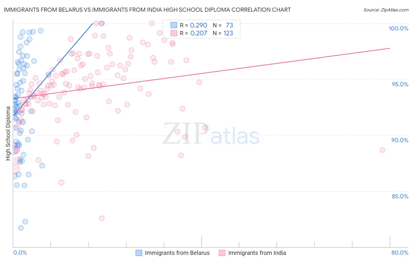 Immigrants from Belarus vs Immigrants from India High School Diploma