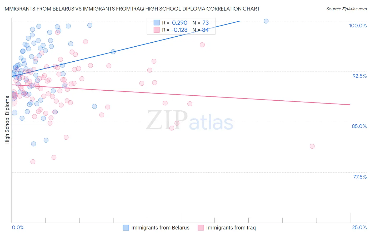 Immigrants from Belarus vs Immigrants from Iraq High School Diploma