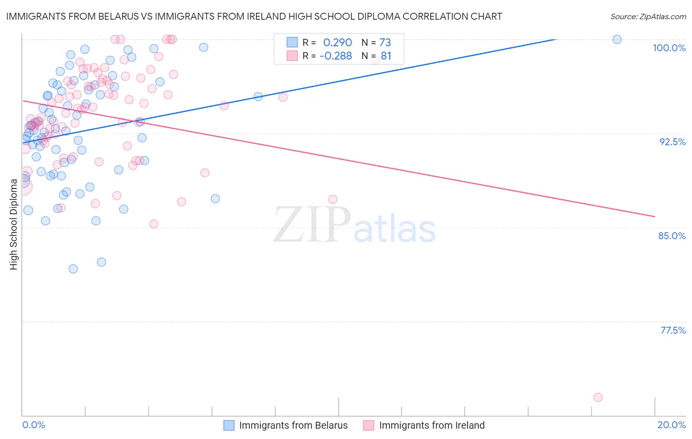 Immigrants from Belarus vs Immigrants from Ireland High School Diploma