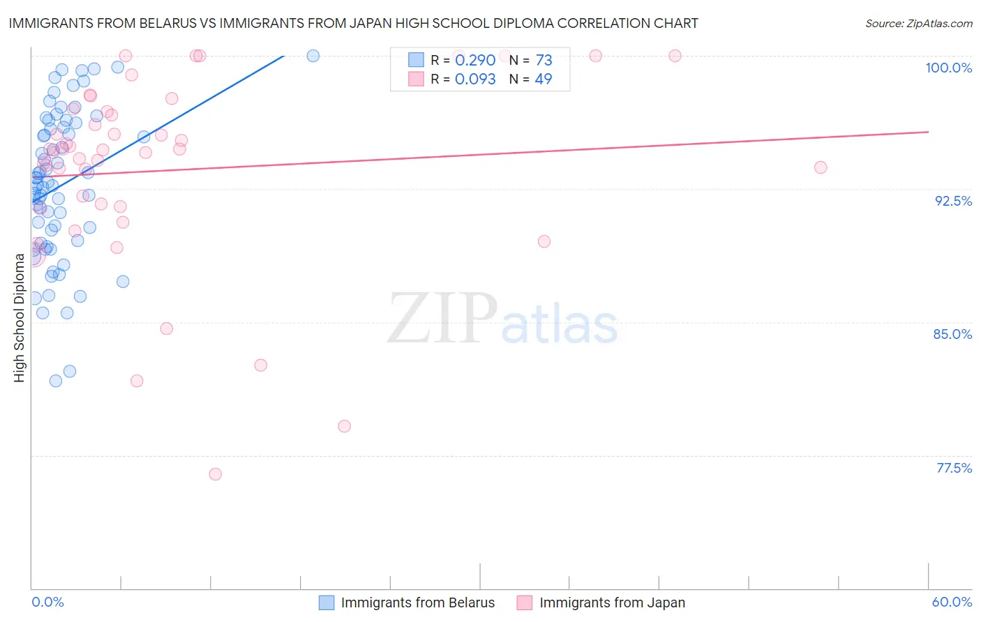 Immigrants from Belarus vs Immigrants from Japan High School Diploma