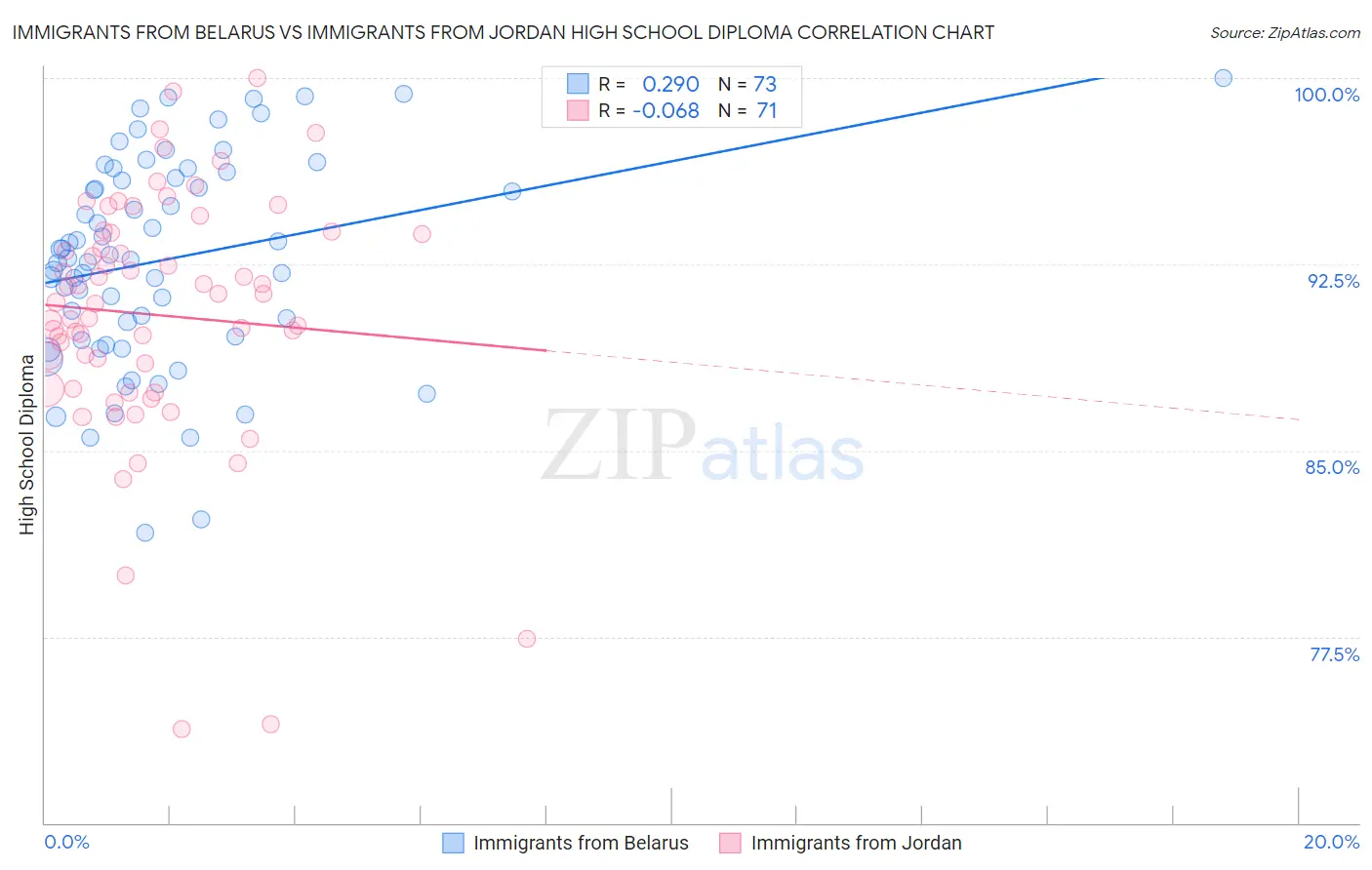 Immigrants from Belarus vs Immigrants from Jordan High School Diploma
