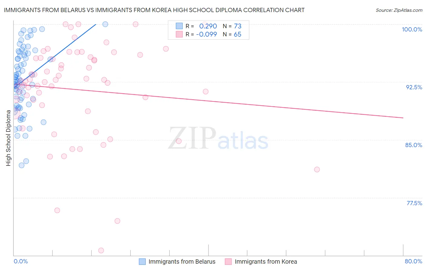 Immigrants from Belarus vs Immigrants from Korea High School Diploma