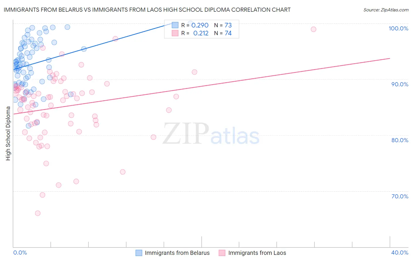 Immigrants from Belarus vs Immigrants from Laos High School Diploma