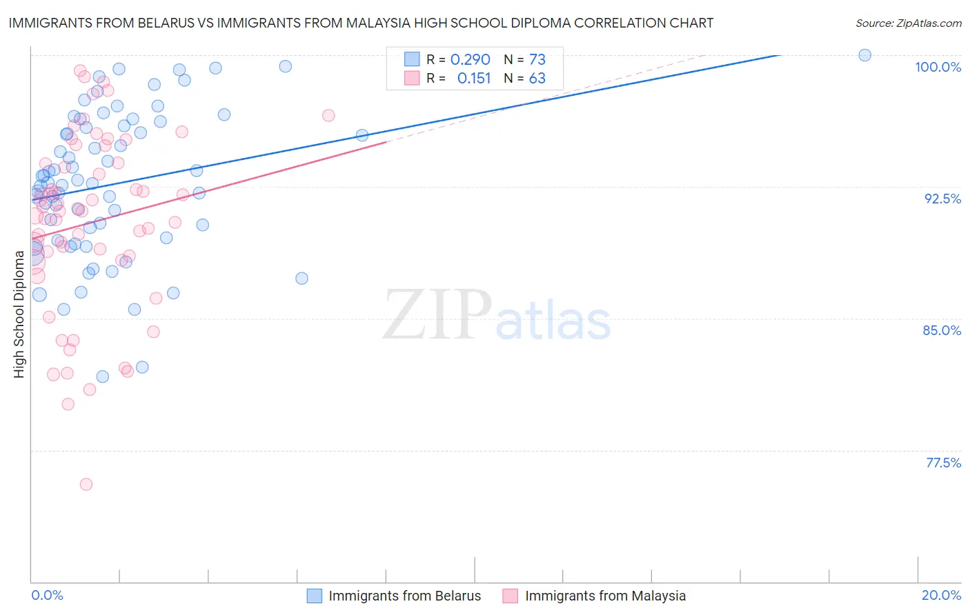 Immigrants from Belarus vs Immigrants from Malaysia High School Diploma