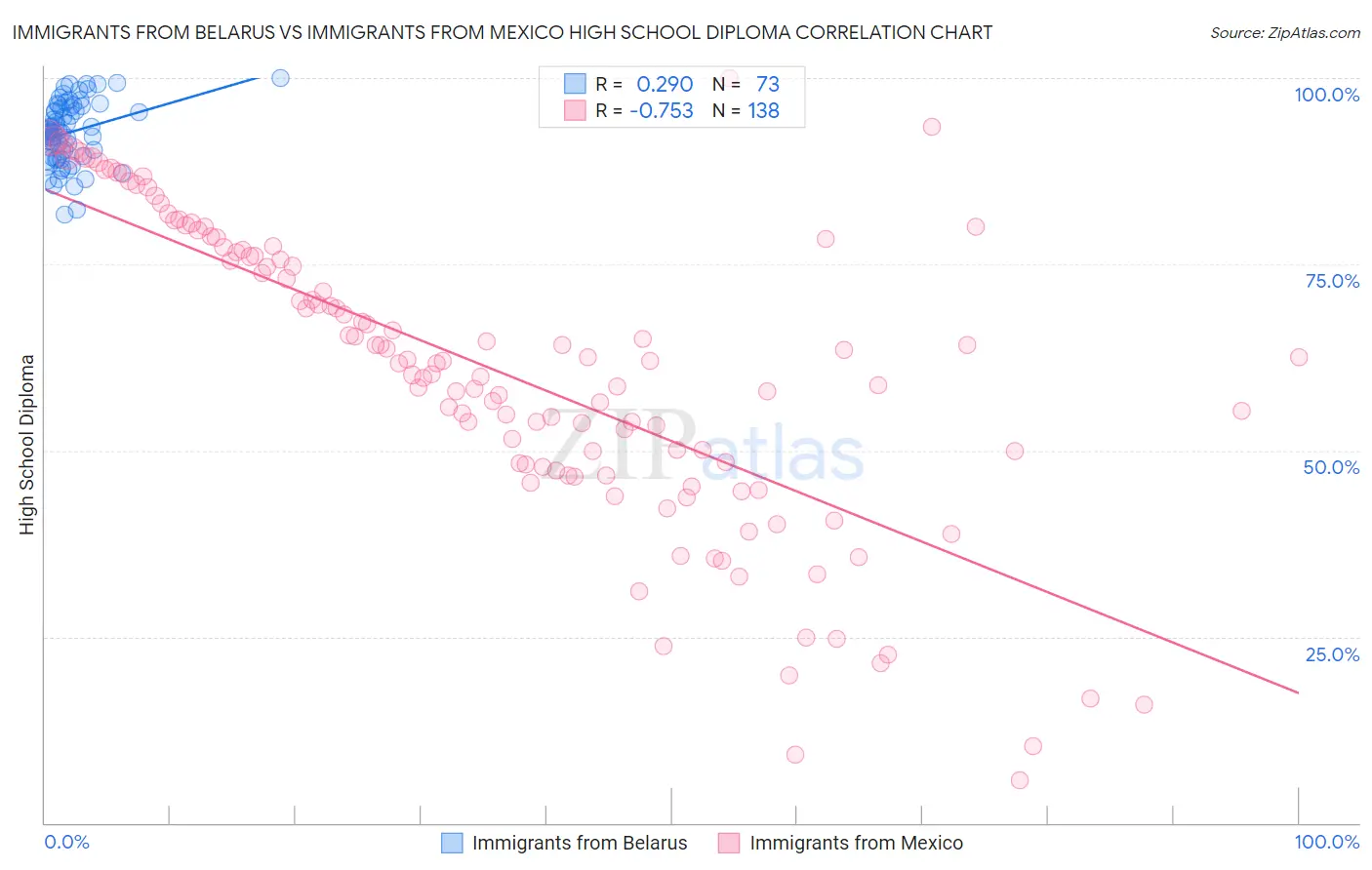 Immigrants from Belarus vs Immigrants from Mexico High School Diploma