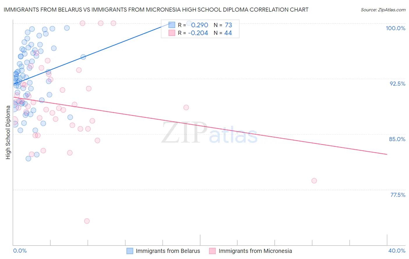 Immigrants from Belarus vs Immigrants from Micronesia High School Diploma