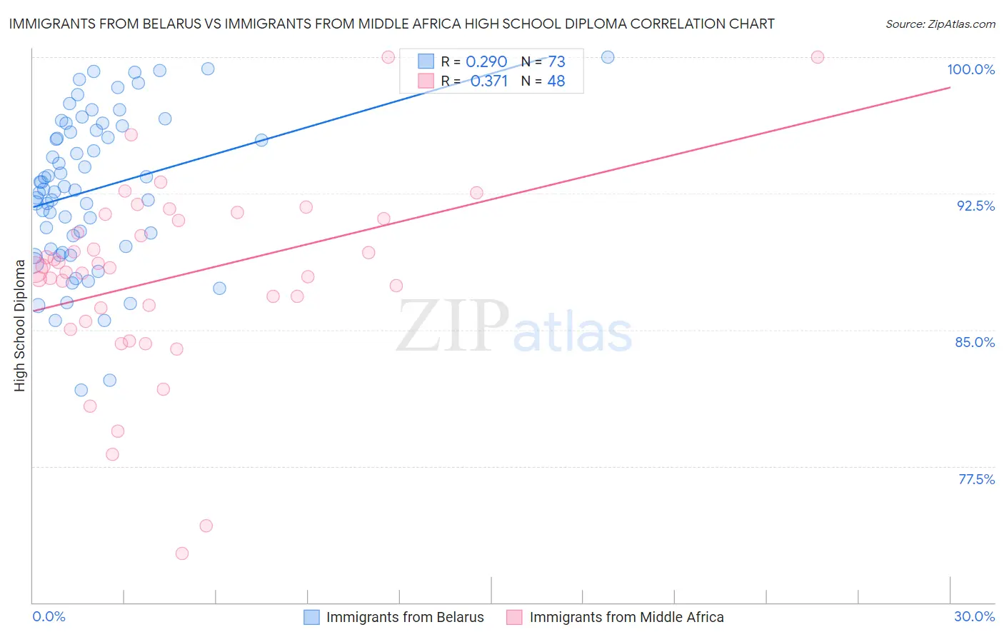 Immigrants from Belarus vs Immigrants from Middle Africa High School Diploma