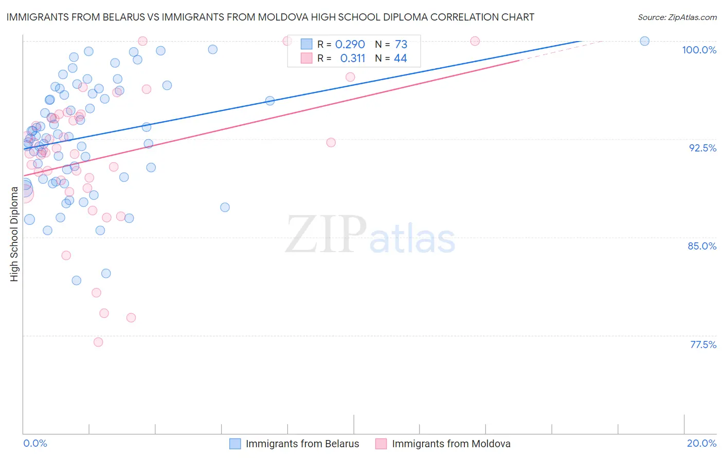 Immigrants from Belarus vs Immigrants from Moldova High School Diploma