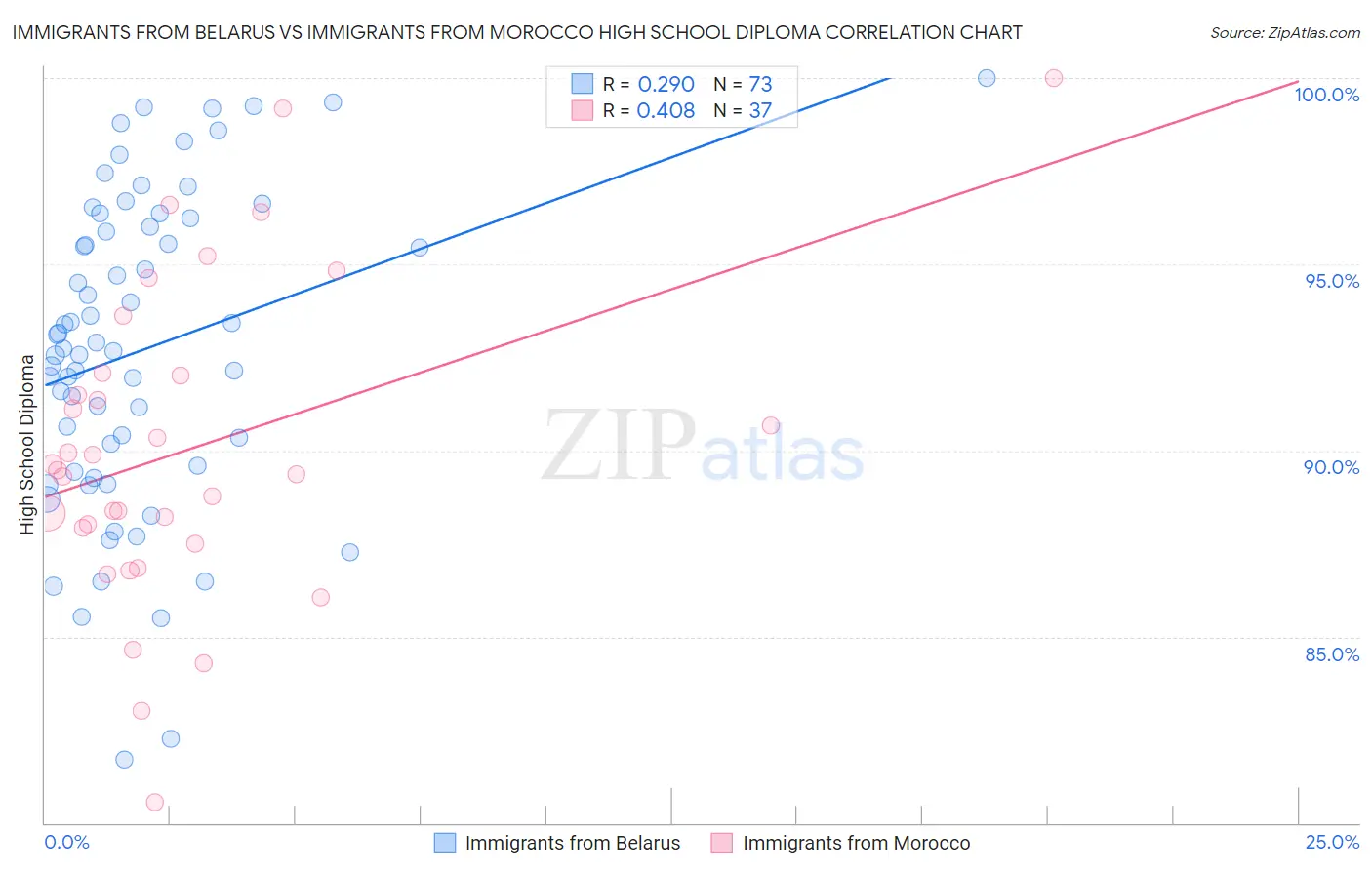 Immigrants from Belarus vs Immigrants from Morocco High School Diploma