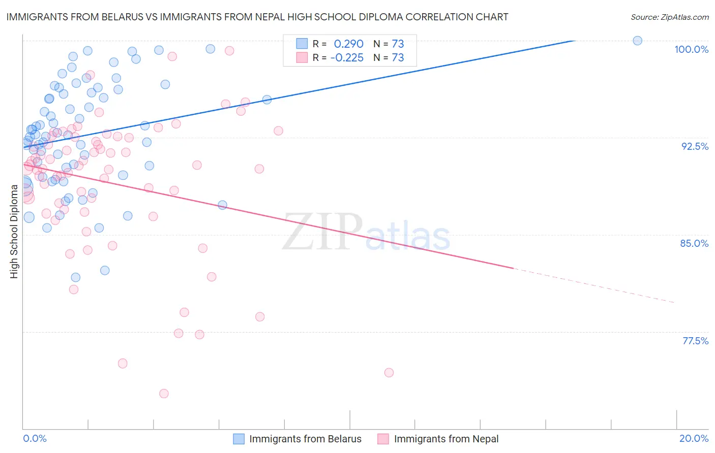 Immigrants from Belarus vs Immigrants from Nepal High School Diploma