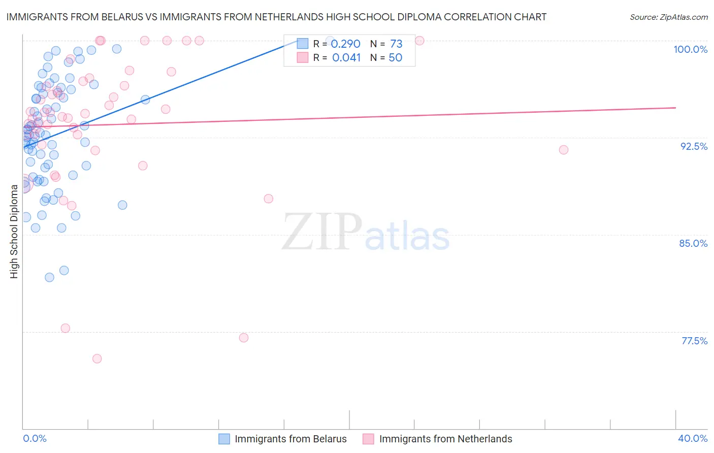 Immigrants from Belarus vs Immigrants from Netherlands High School Diploma