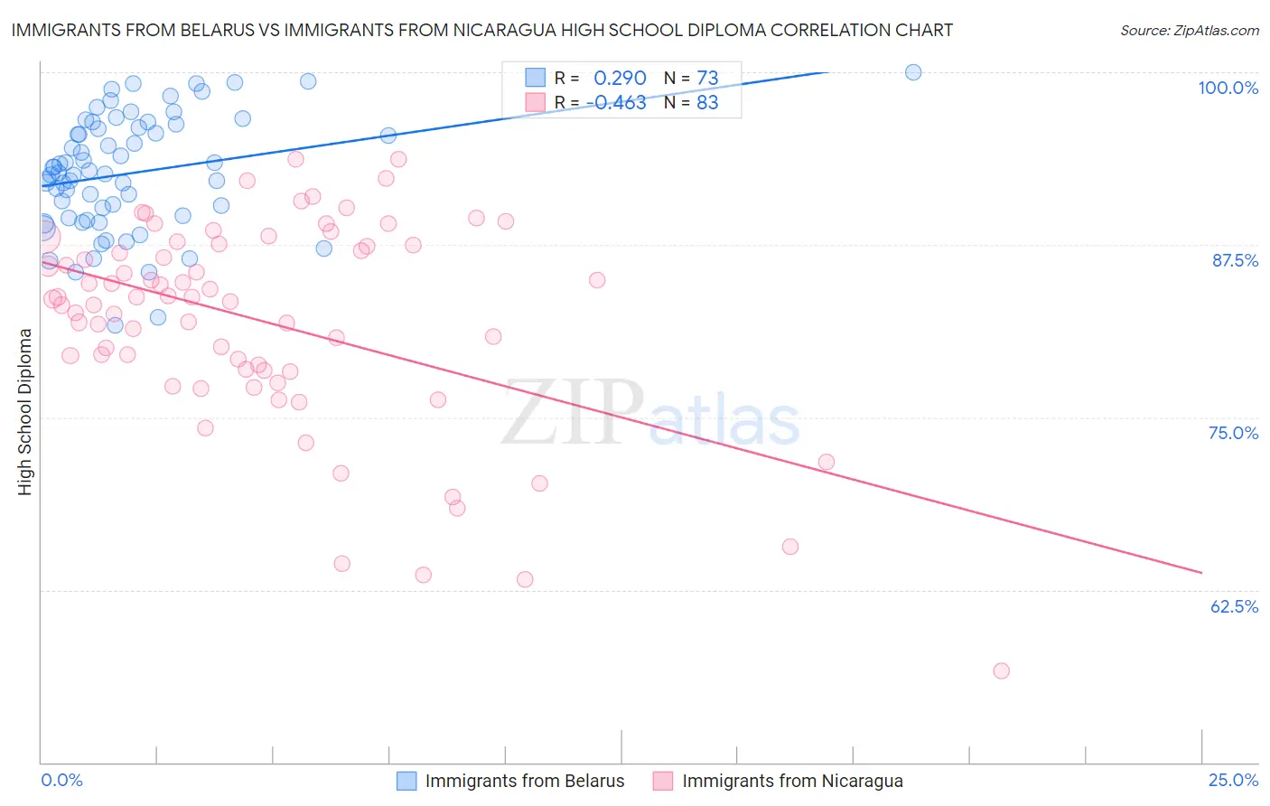 Immigrants from Belarus vs Immigrants from Nicaragua High School Diploma