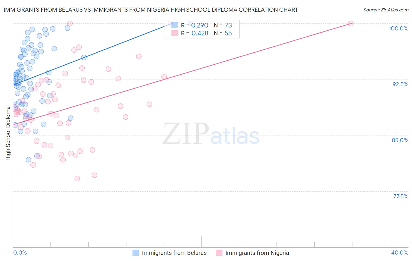 Immigrants from Belarus vs Immigrants from Nigeria High School Diploma