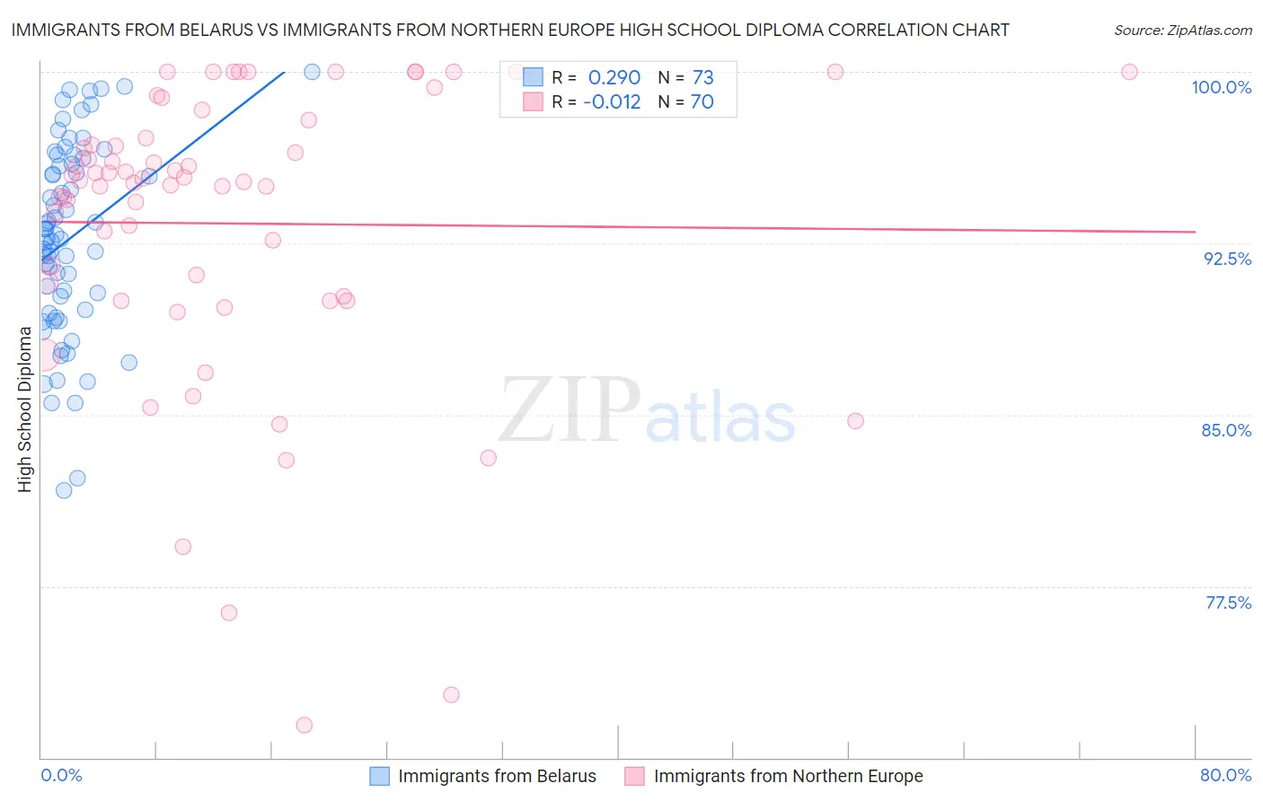 Immigrants from Belarus vs Immigrants from Northern Europe High School Diploma