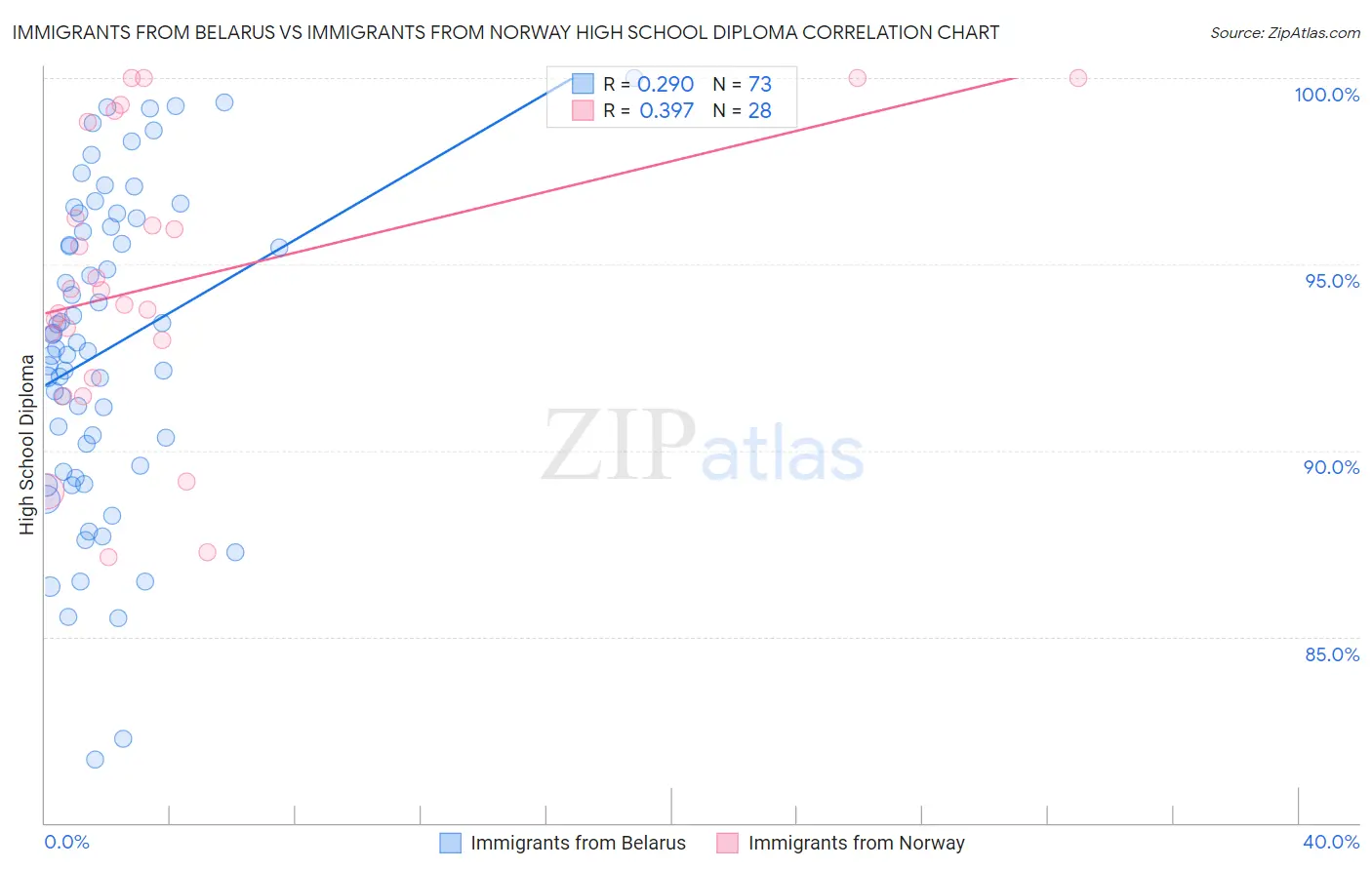 Immigrants from Belarus vs Immigrants from Norway High School Diploma