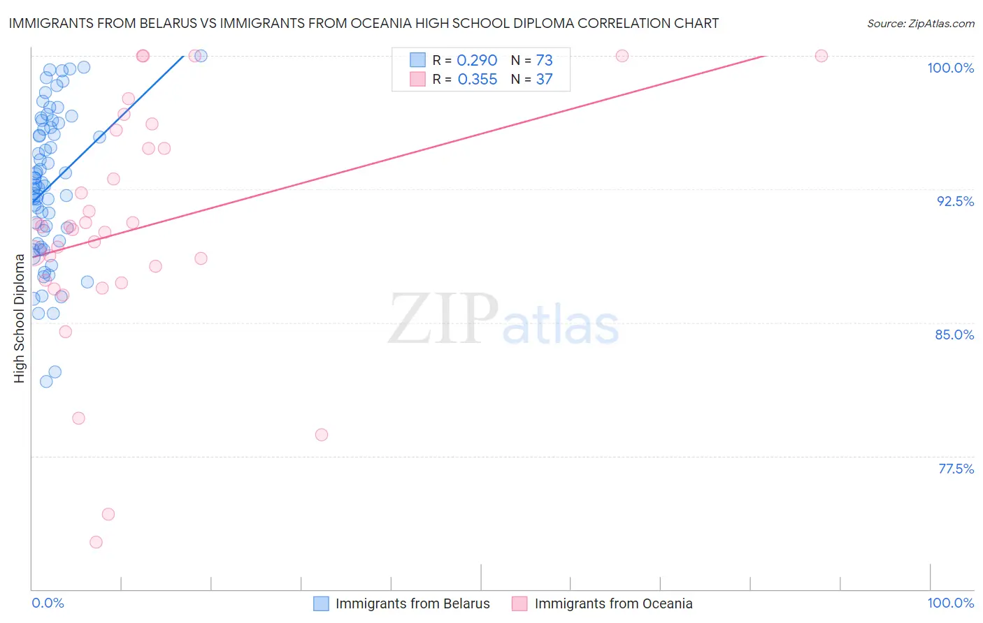 Immigrants from Belarus vs Immigrants from Oceania High School Diploma