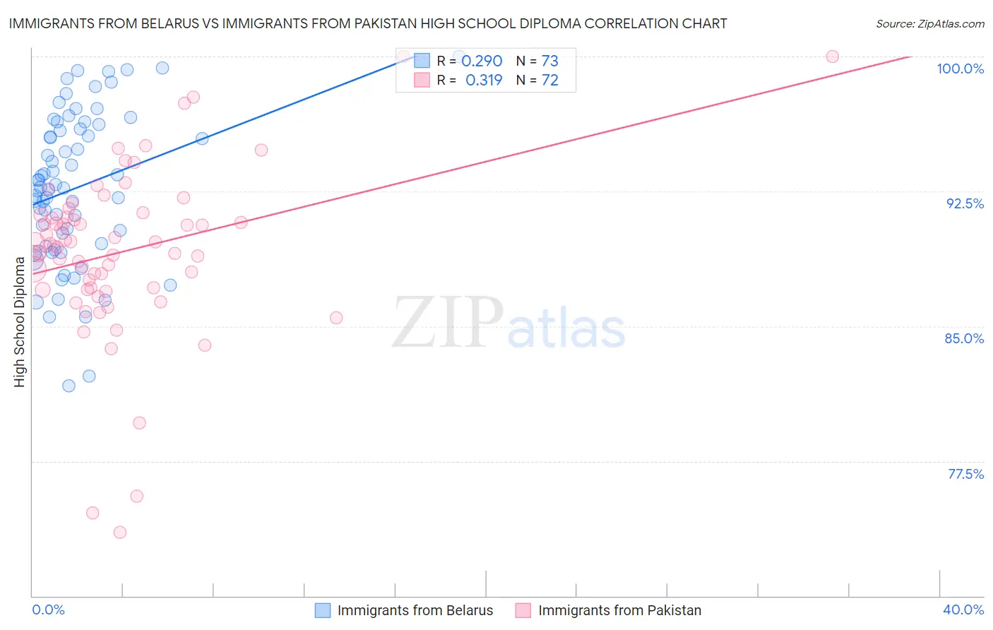 Immigrants from Belarus vs Immigrants from Pakistan High School Diploma