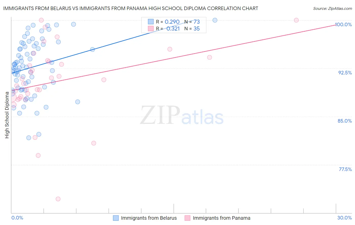Immigrants from Belarus vs Immigrants from Panama High School Diploma