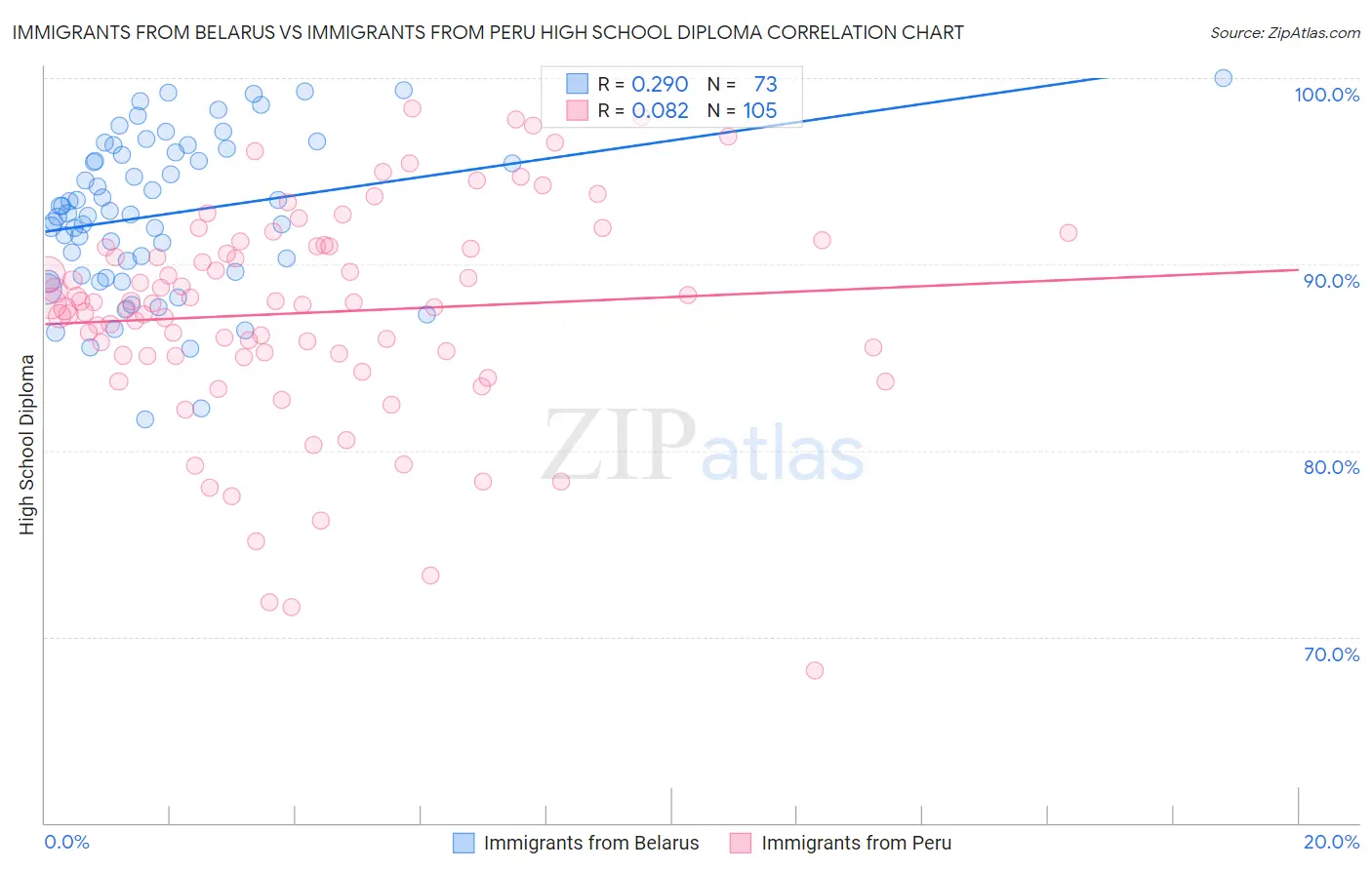 Immigrants from Belarus vs Immigrants from Peru High School Diploma