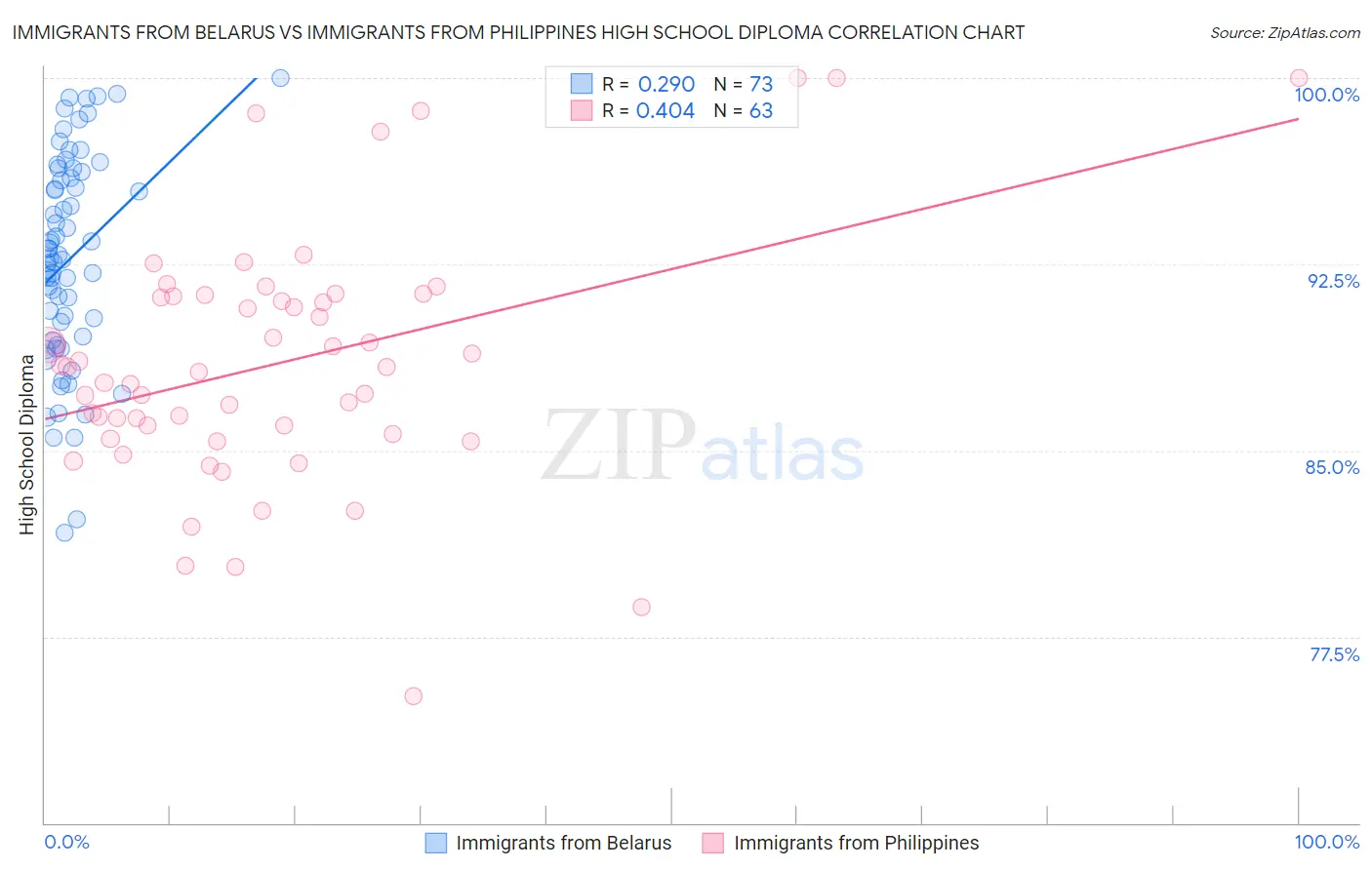 Immigrants from Belarus vs Immigrants from Philippines High School Diploma