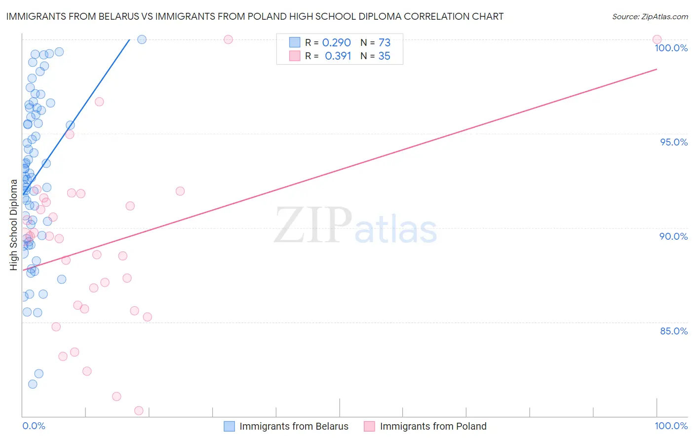 Immigrants from Belarus vs Immigrants from Poland High School Diploma