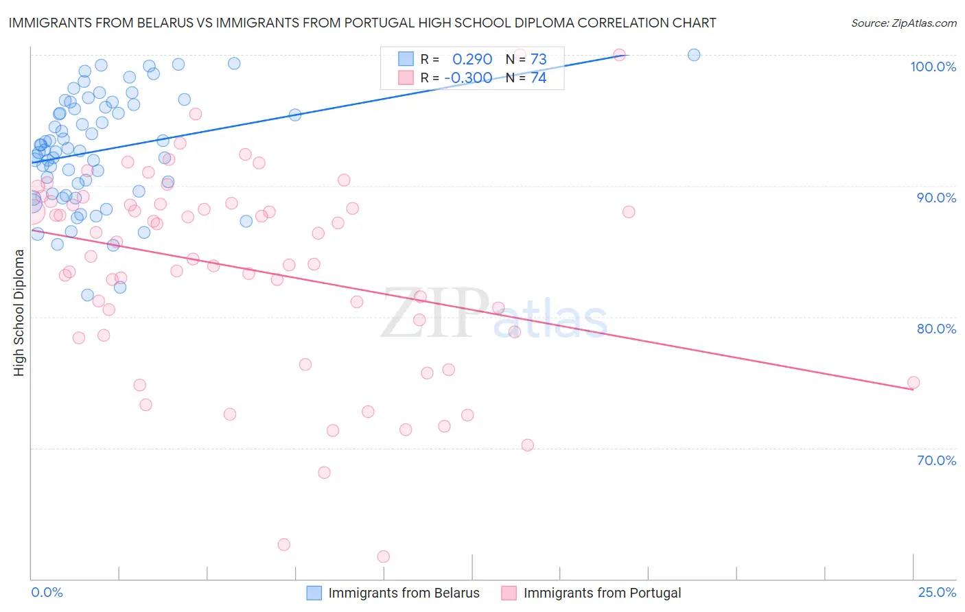 Immigrants from Belarus vs Immigrants from Portugal High School Diploma