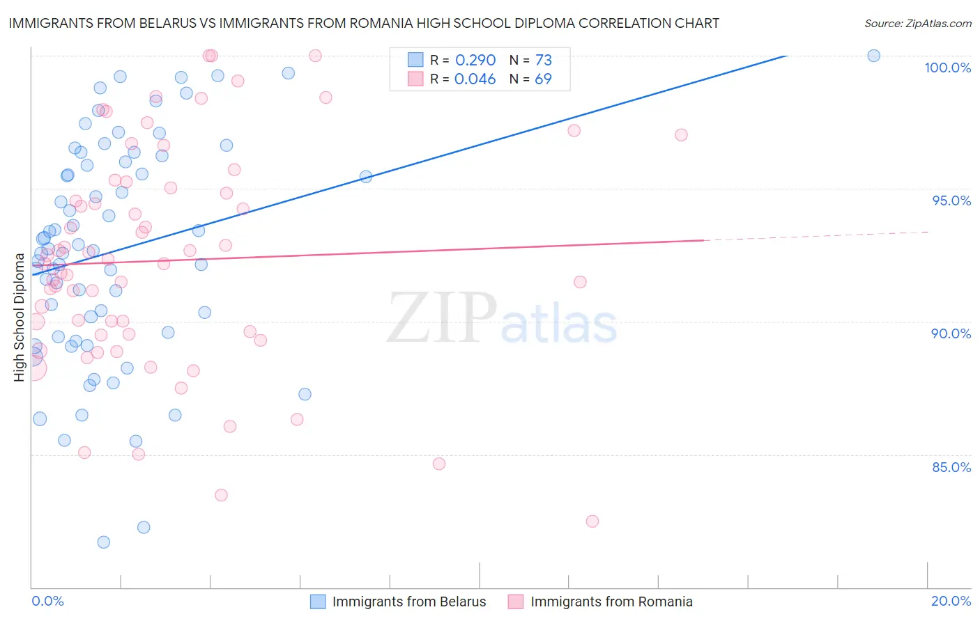 Immigrants from Belarus vs Immigrants from Romania High School Diploma