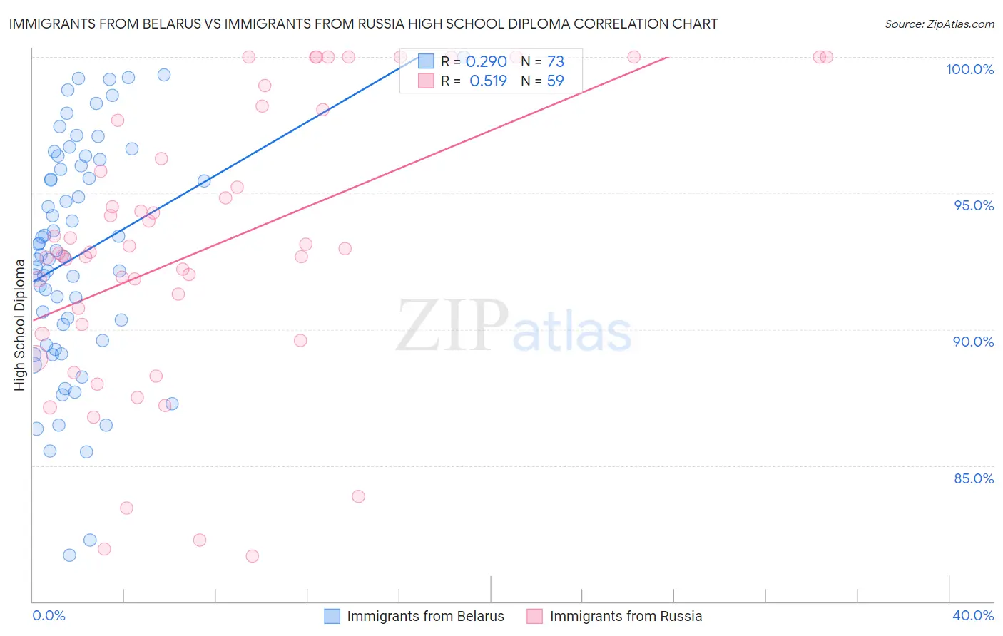 Immigrants from Belarus vs Immigrants from Russia High School Diploma